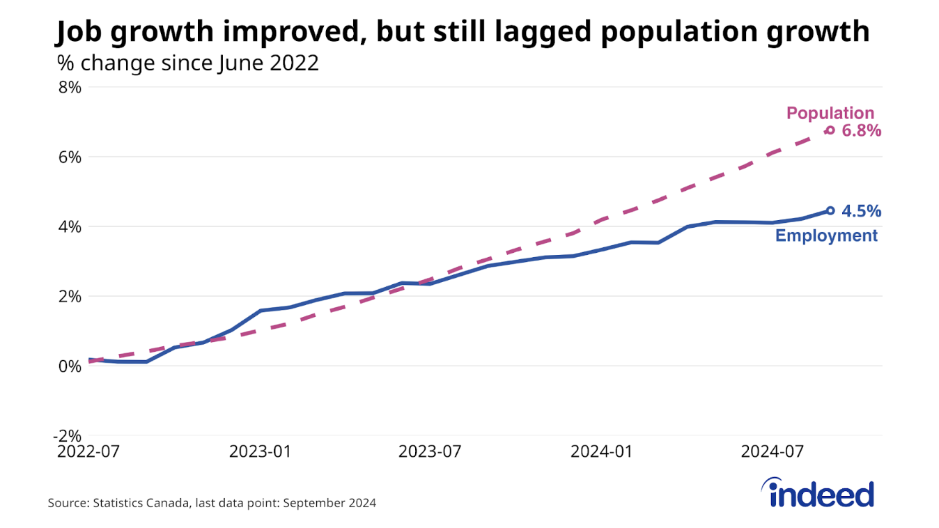 A line chart showing growth in population and employment